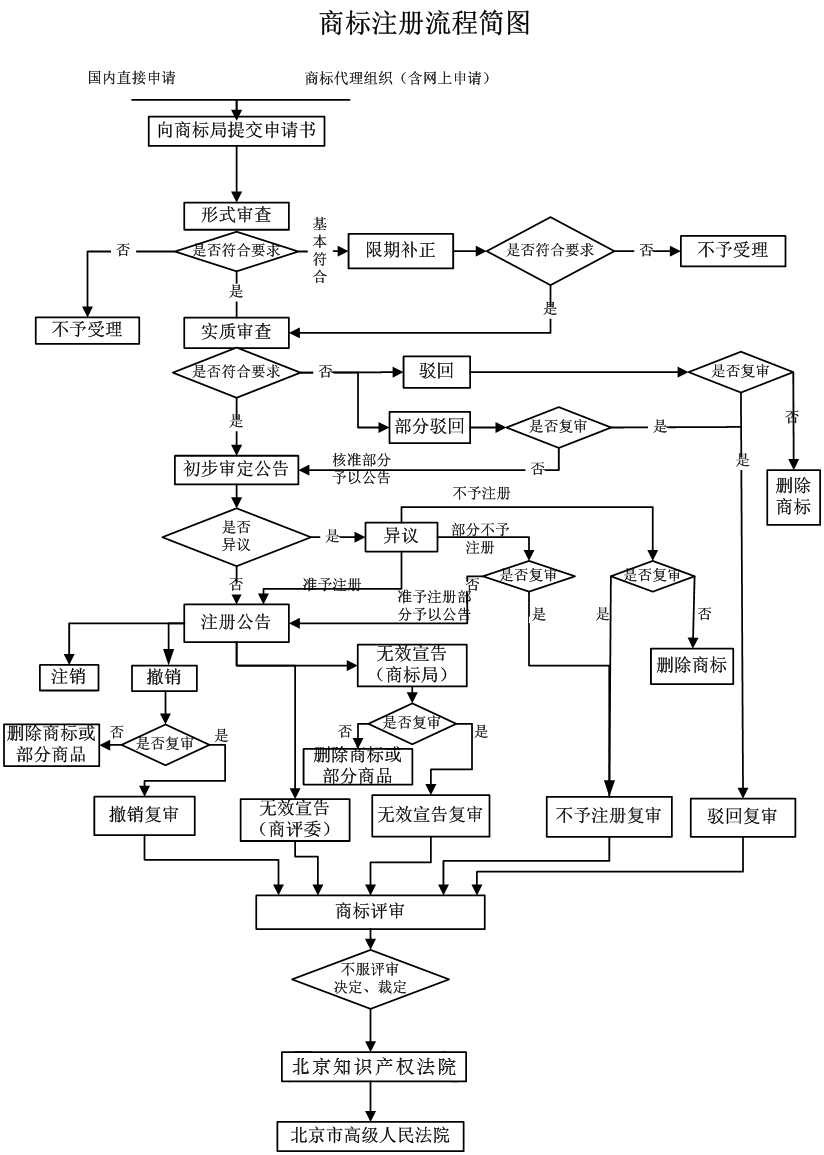 注冊商標流程.png